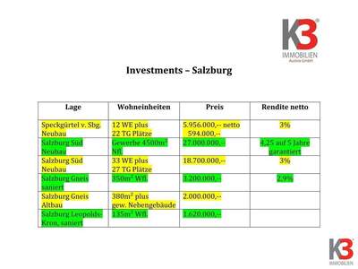 Anlageobjekt kaufen in 5020 Salzburg